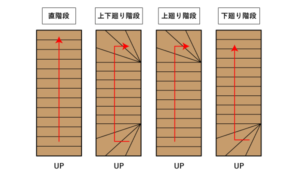 直階段など、階段の種類