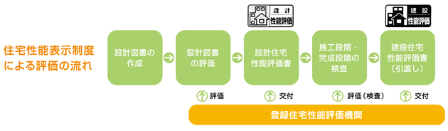 住宅性能表示制度による評価の流れ