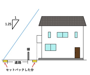 道路斜線制限のセットバックによる緩和