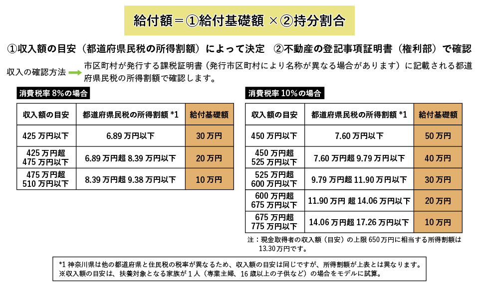 すまい給付金の給付額