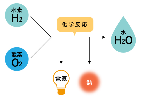 燃料電池の仕組み