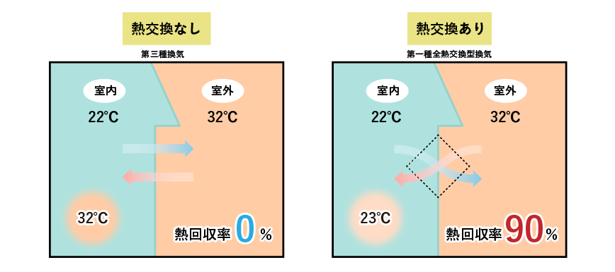 第1種換気に搭載の熱交換システム