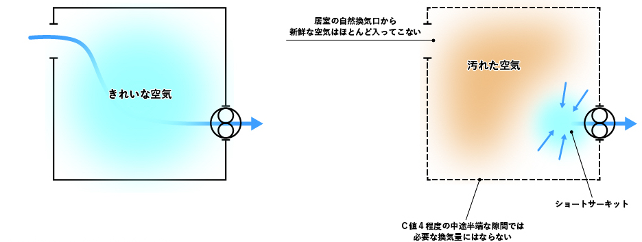 計画換気におけるショートサーキット