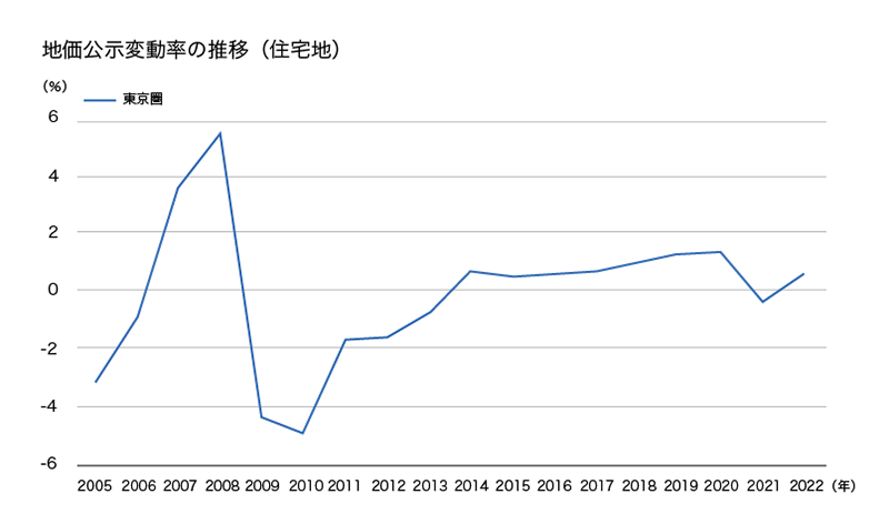 地価公示変動率の推移（住宅地）