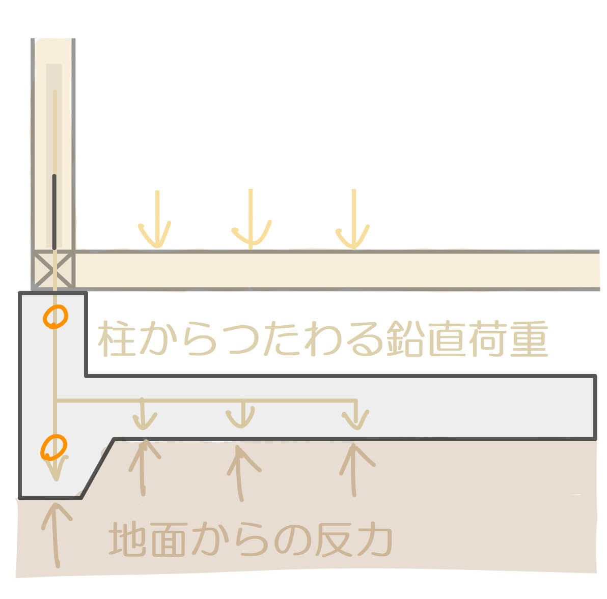 柱からつたわる鉛直荷重