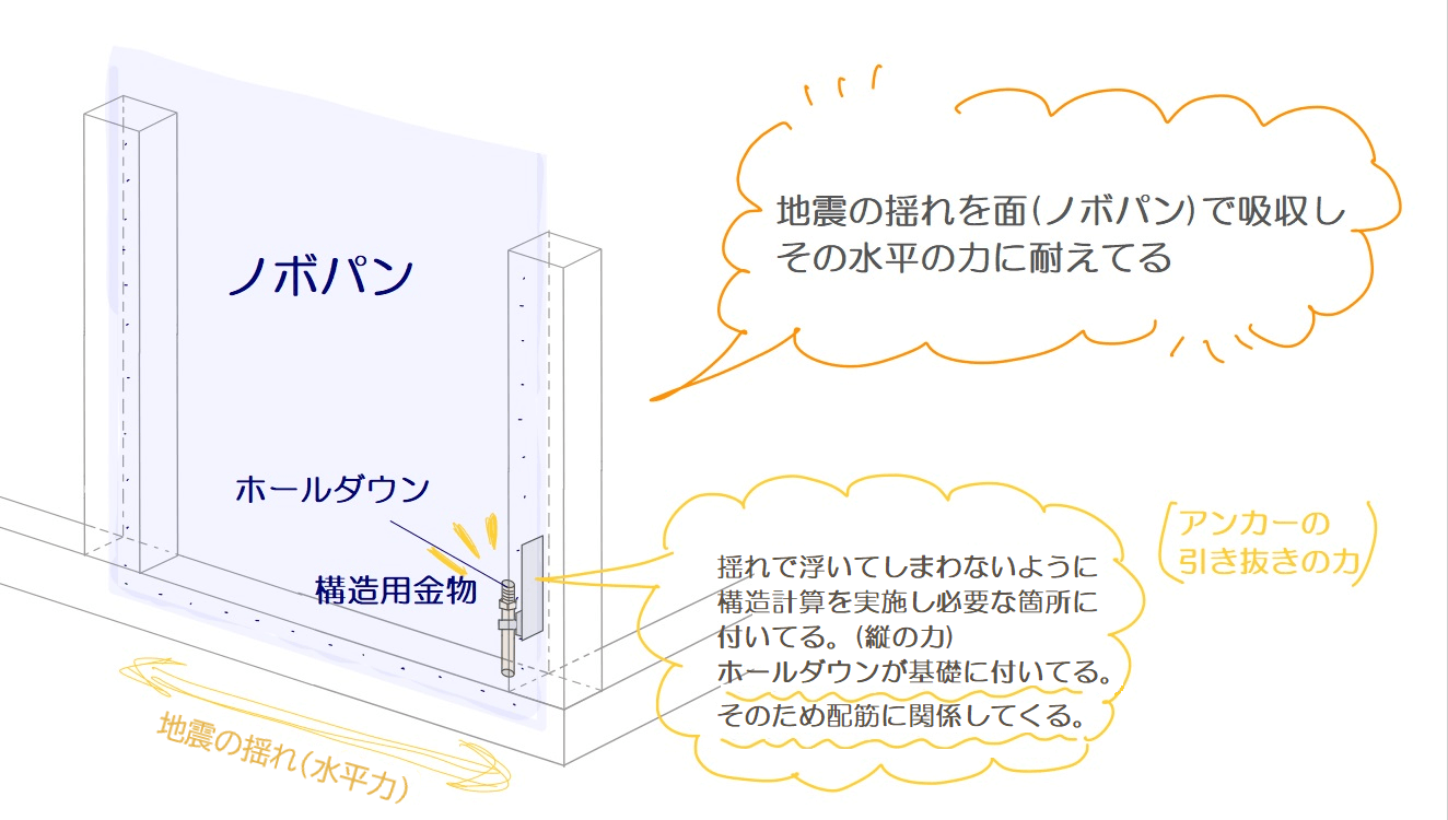 地震の揺れをノボパンで吸収