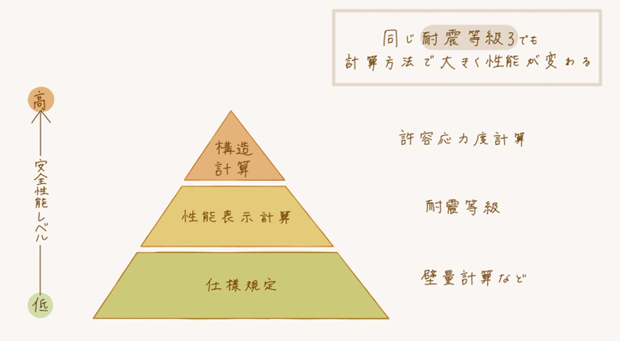 許容応力度計算　構造計算　耐震等級３