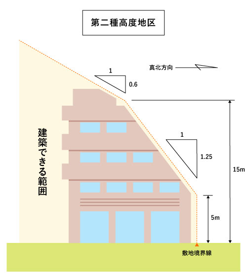 東京の土地探しは 高度地区制限 北側斜線制限 に注意 東京都の注文住宅ならリガードへ