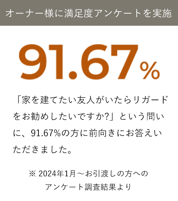 オーナー様に満足度アンケートを実施 91.67%