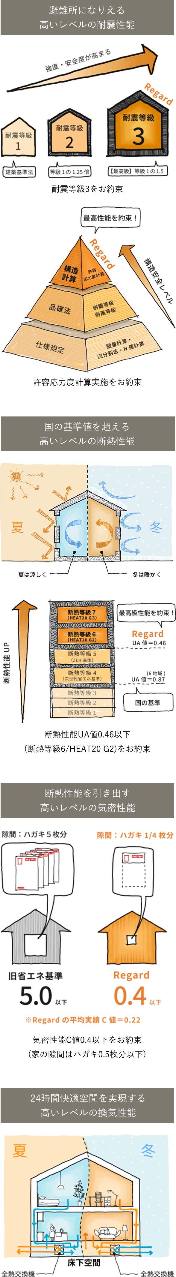 避難所になりえる高いレベルの耐震性能 国の基準値を超える高いレベルの断熱性能 断熱性能を引き出す高いレベルの気密性能 24時間快適空間を実現する高いレベルの換気性能