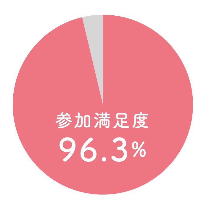 参加満足度96.3%