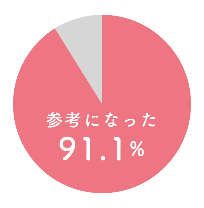 参考になった割合91.1%