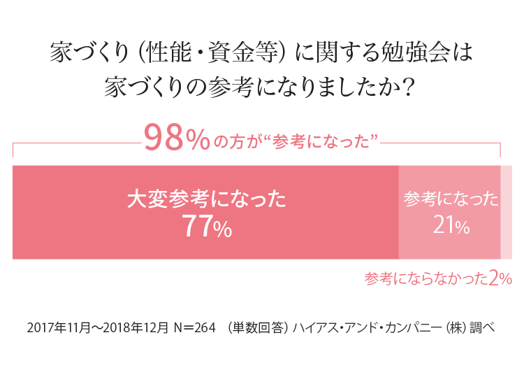 家づくり(性能・資金等)に関する勉強会は家づくりの参考になりましたか?98%の方が”参考になった”大変参考になった 77% 参考になった 21%参考にならなかった2%2017年11月~2018年12月 N=264 (単数回答)ハイアス・アンド・カンパニー(株)調べ