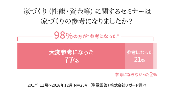 家づくり(性能・資金等)に関する勉強会は家づくりの参考になりましたか?98%の方が”参考になった”大変参考になった 77% 参考になった 21%参考にならなかった2%2017年11月~2018年12月 N=264 (単数回答)ハイアス・アンド・カンパニー(株)調べ