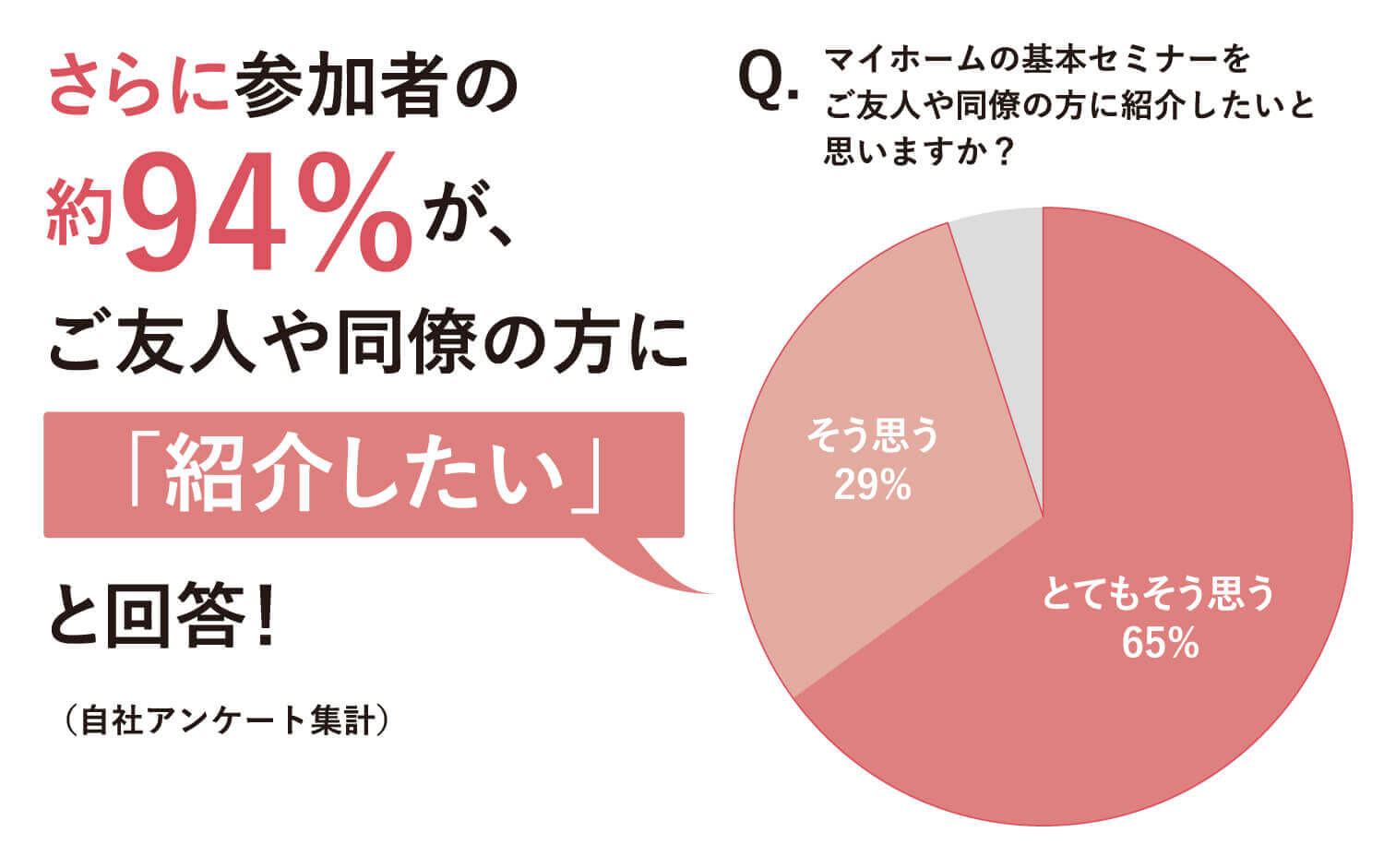 さらに参加者の約94%が、ご友人や同僚の方に「紹介したい」と回答！