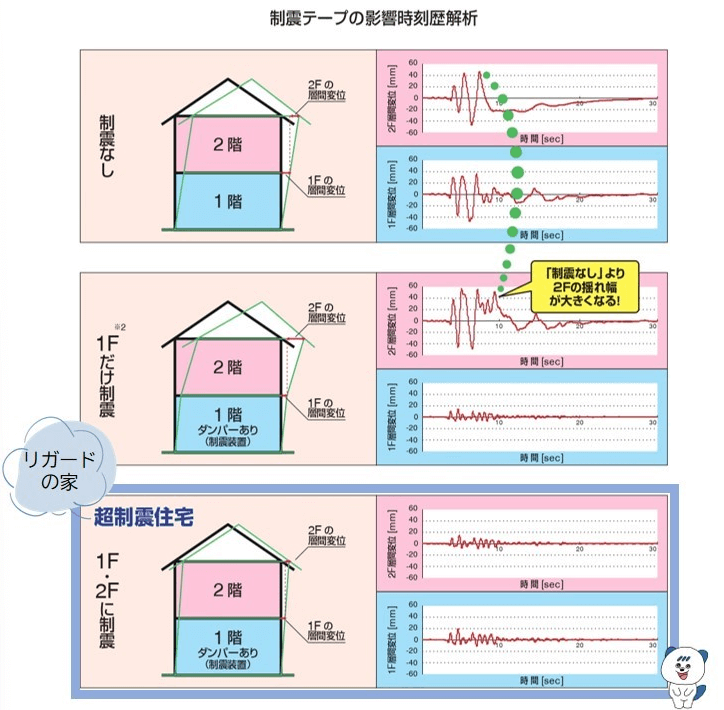 制震テープ　影響時刻歴解析