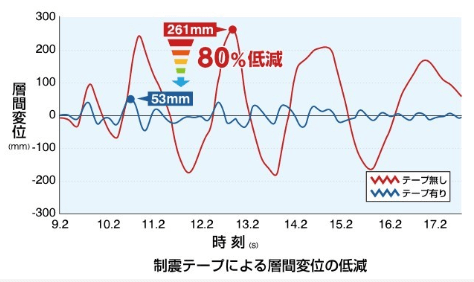 層間変位　制震テープ