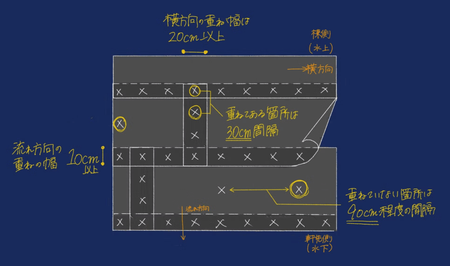 屋根ルーフィング　チェックポイント