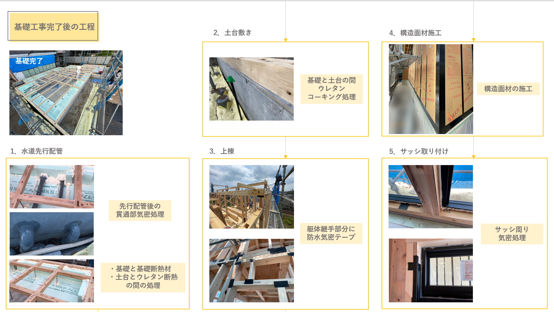 基礎完了後の工程