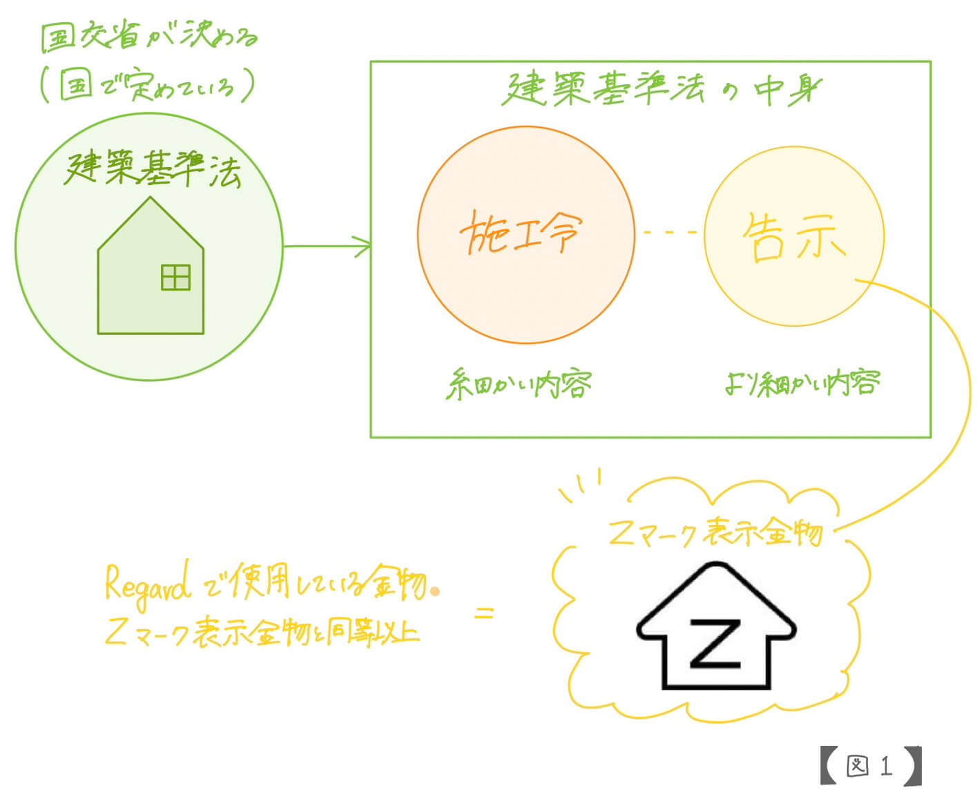 接合金物　Zマーク表示金物